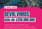 DEFENSA DEL CONSUMIDOR RECUPERÓ MÁS DE $250 MILLONES A FAVOR DE LOS CHAQUEÑOS, DURANTE 2025