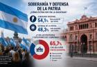 ENCUESTA: EL 66% CREE QUE LA SOBERANÍA Y LA DEFENSA DE LA PATRIA ESTÁN MENOS PRESENTES EN EL GOBIERNO