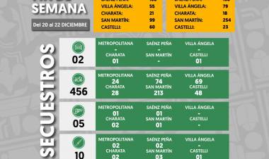 FIN DE SEMANA: MÁS DE 800 DEMORADOS Y PREVENIDOS EN TODO EL CHACO