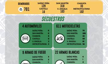 FIN DE SEMANA CON SECUESTROS DE MOTOCICLETAS Y CERCA DE 600 DETENIDOS