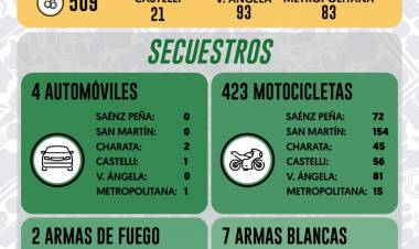 MÁS DE 400 DEMORADOS Y MOTOS SECUESTRADAS DURANTE LOS OPERATIVOS DEL FIN DE SEMANA