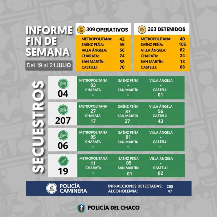 FIN DE SEMANA CON MÁS DE 300 OPERATIVOS Y 200 DEMORADOS EN TODO EL CHACO 