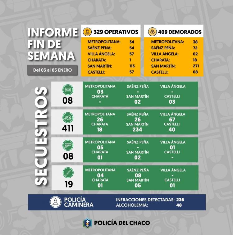 UN FIN DE SEMANA CON MÁS DE 300 OPERATIVOS CON MÁS DE 400 MOTOS INCAUTADAS