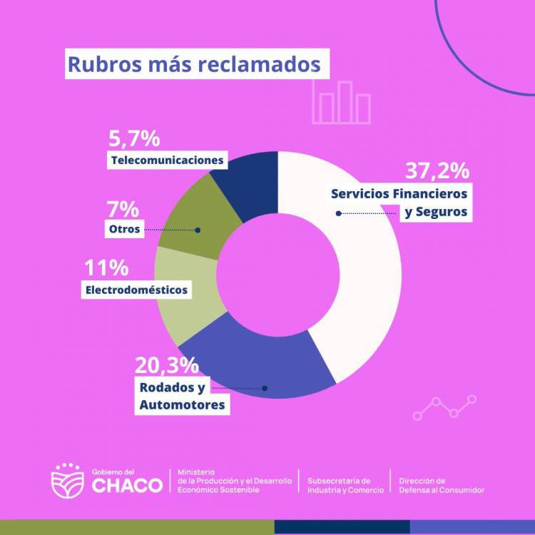 DURANTE EL 2024: DEFENSA DEL CONSUMIDOR ATENDIÓ Y TRAMITÓ MÁS DE 2.300 RECLAMOS EN EL INTERIOR PROVINCIAL