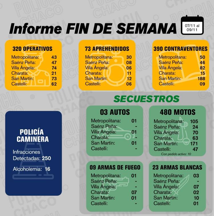 UN FIN DE SEMANA CON MÁS DE 300 CONTRAVENTORES NOTIFICADOS Y 400 MOTOS INCAUTADAS 