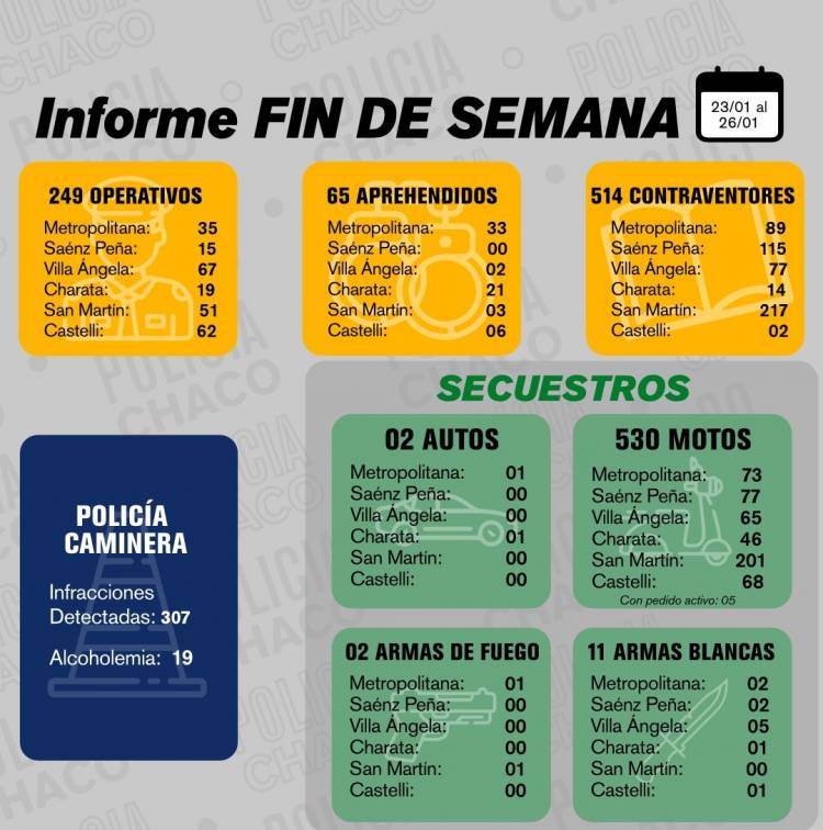 FIN DE SEMANA CON INTENSOS OPERATIVOS PREVENTIVOS EN TODA LA PROVINCIA