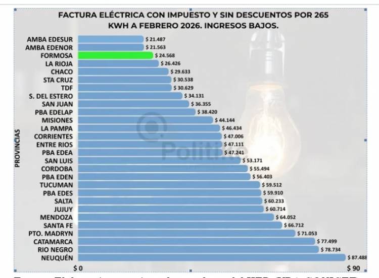 FORMOSA ES UNA DE LAS JURISDICCIONES CON FACTURA ELÉCTRICA MÁS BAJA