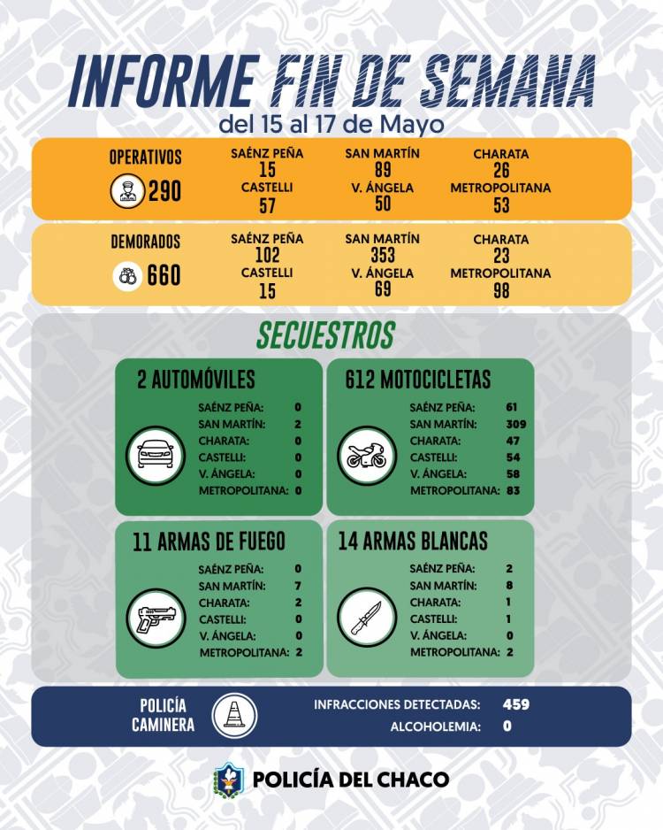 FIN DE SEMANA CON MÁS DE 600 DETENIDOS Y SECUESTROS DE MOTOCICLETAS