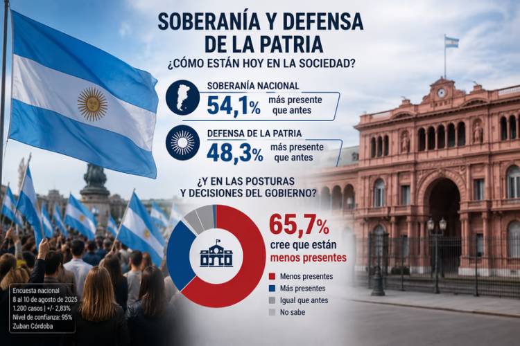 ENCUESTA: EL 66% CREE QUE LA SOBERANÍA Y LA DEFENSA DE LA PATRIA ESTÁN MENOS PRESENTES EN EL GOBIERNO